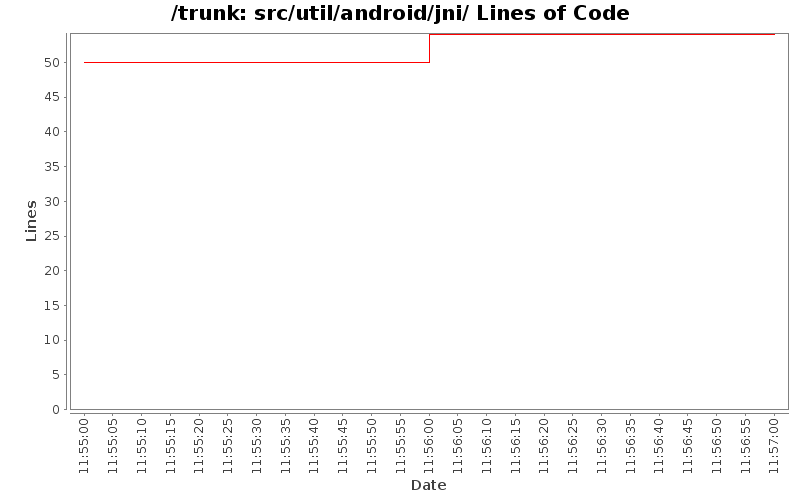 src/util/android/jni/ Lines of Code