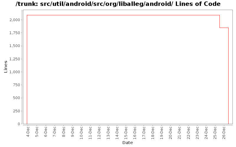 src/util/android/src/org/liballeg/android/ Lines of Code