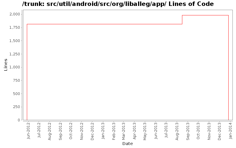 src/util/android/src/org/liballeg/app/ Lines of Code