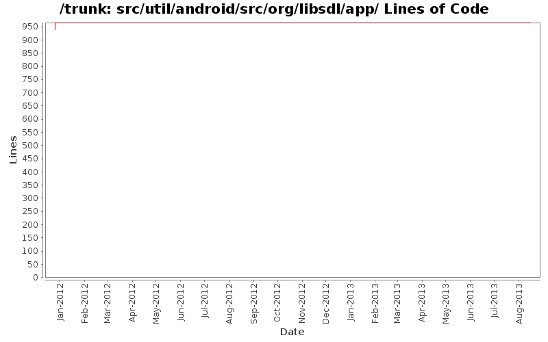 src/util/android/src/org/libsdl/app/ Lines of Code