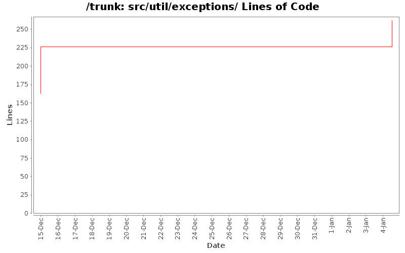 src/util/exceptions/ Lines of Code