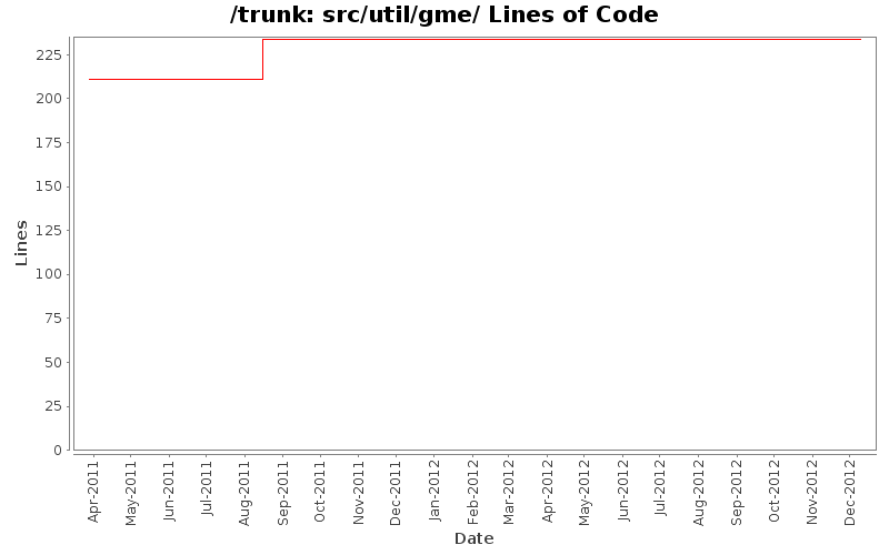 src/util/gme/ Lines of Code