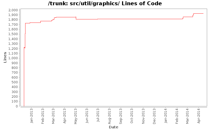 src/util/graphics/ Lines of Code
