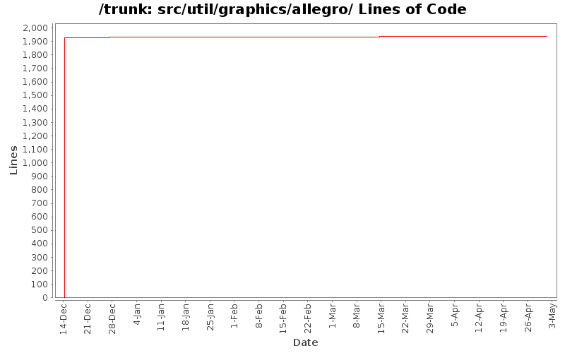 src/util/graphics/allegro/ Lines of Code