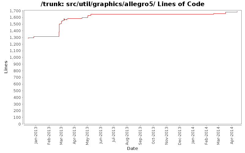 src/util/graphics/allegro5/ Lines of Code