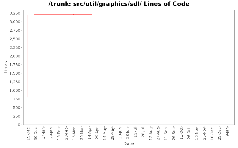 src/util/graphics/sdl/ Lines of Code