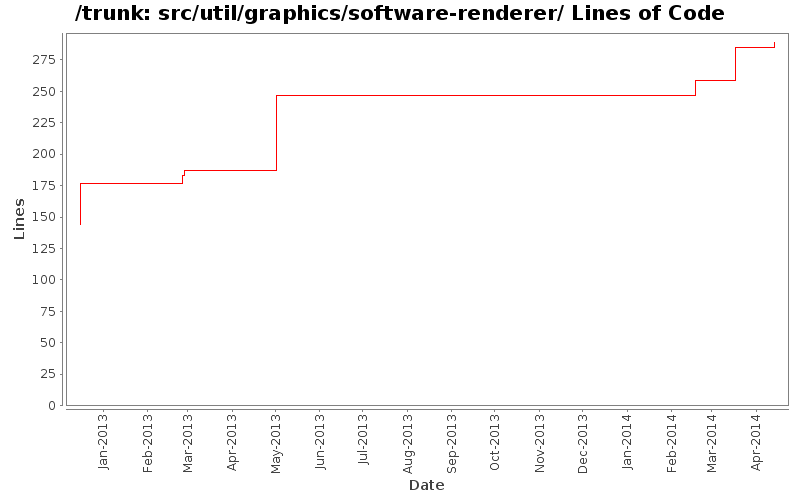 src/util/graphics/software-renderer/ Lines of Code