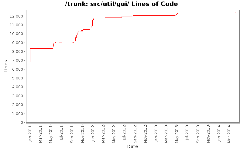 src/util/gui/ Lines of Code