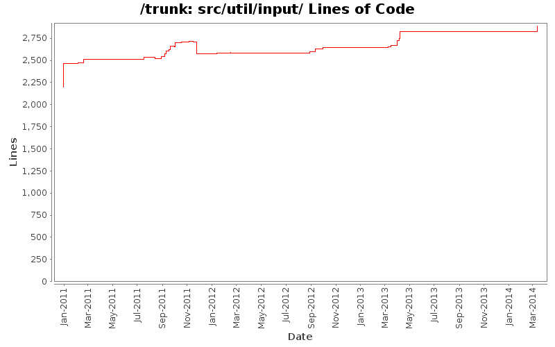 src/util/input/ Lines of Code