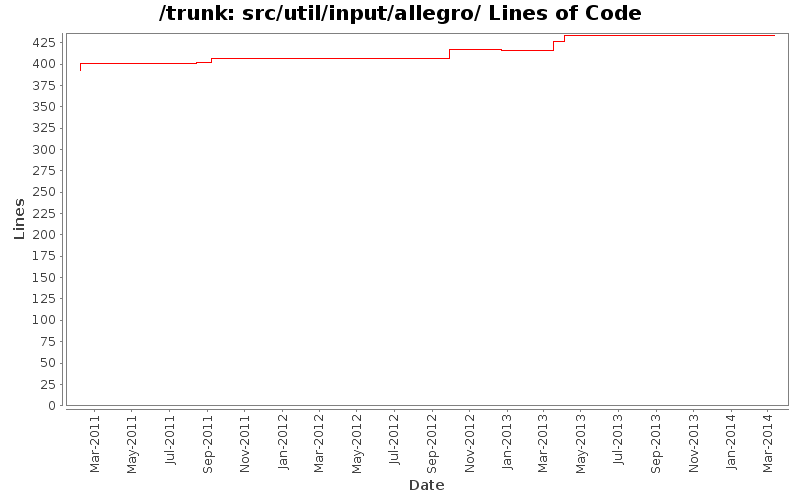 src/util/input/allegro/ Lines of Code