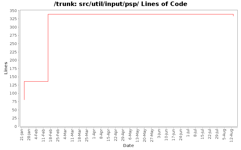 src/util/input/psp/ Lines of Code
