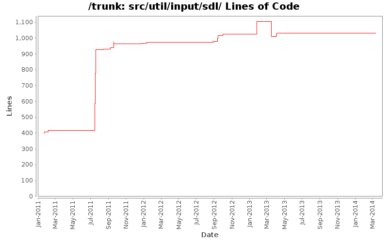 src/util/input/sdl/ Lines of Code