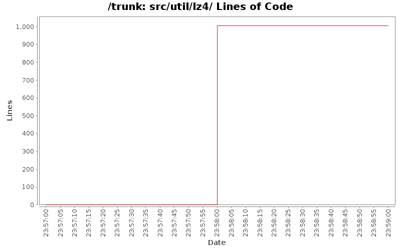 src/util/lz4/ Lines of Code