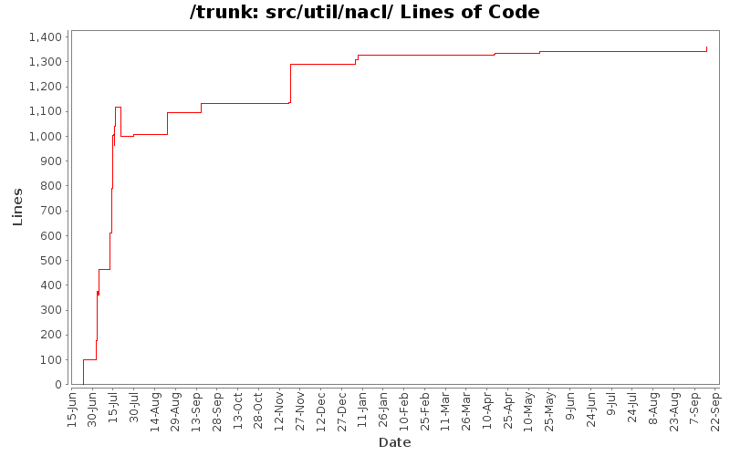 src/util/nacl/ Lines of Code