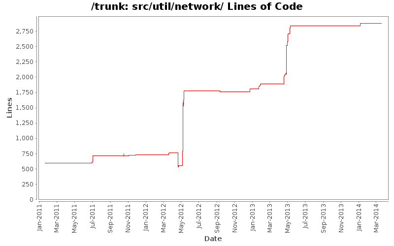 src/util/network/ Lines of Code