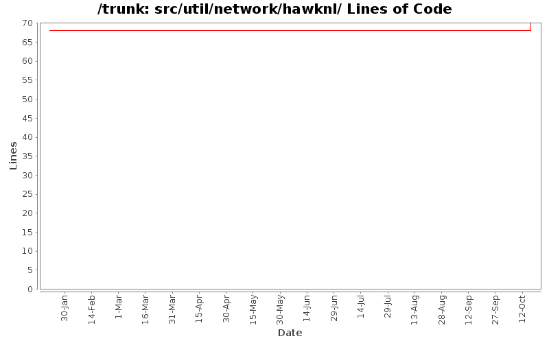 src/util/network/hawknl/ Lines of Code