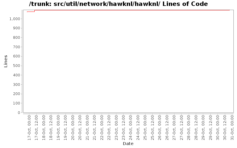 src/util/network/hawknl/hawknl/ Lines of Code