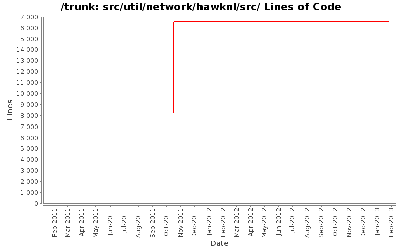 src/util/network/hawknl/src/ Lines of Code