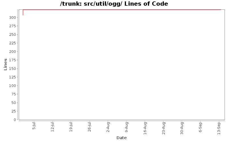src/util/ogg/ Lines of Code