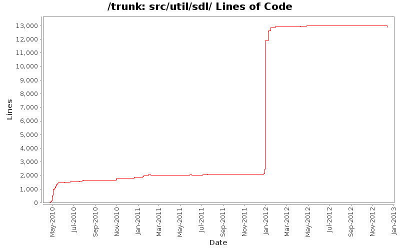 src/util/sdl/ Lines of Code
