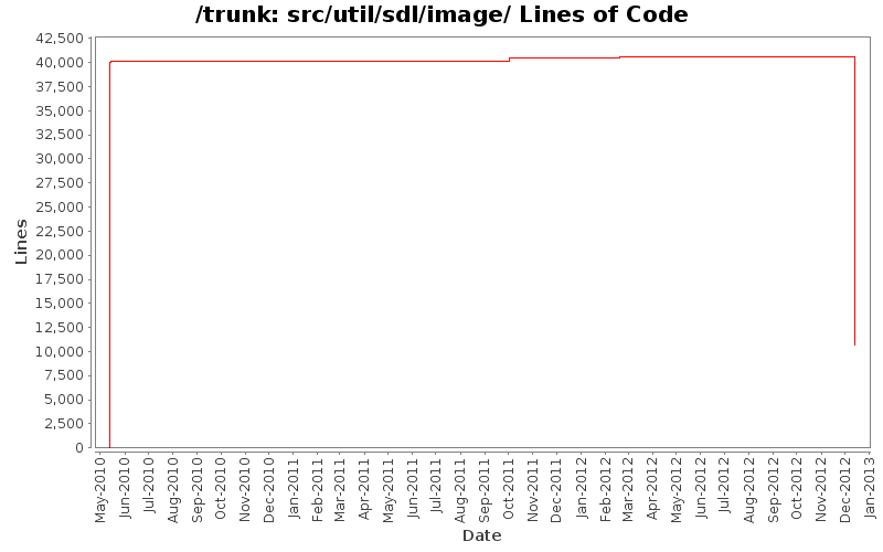src/util/sdl/image/ Lines of Code