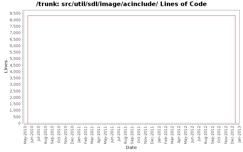 src/util/sdl/image/acinclude/ Lines of Code