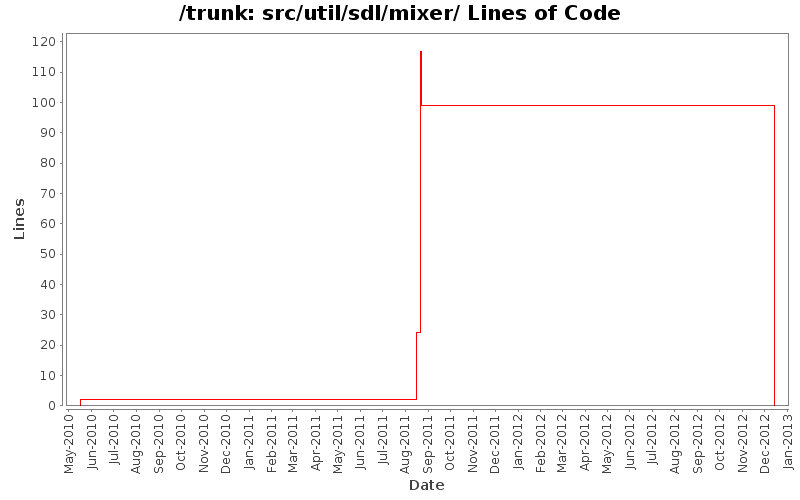 src/util/sdl/mixer/ Lines of Code