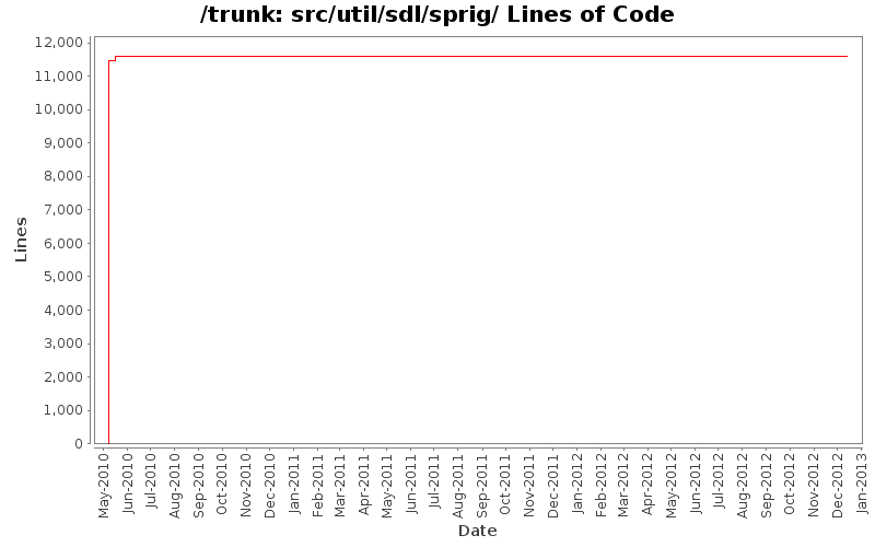 src/util/sdl/sprig/ Lines of Code
