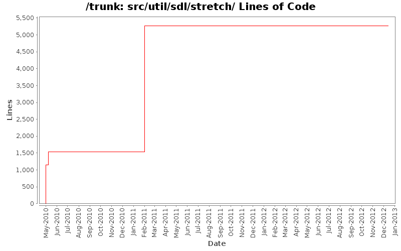 src/util/sdl/stretch/ Lines of Code