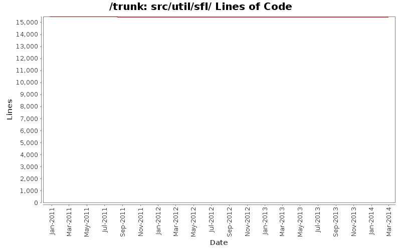 src/util/sfl/ Lines of Code