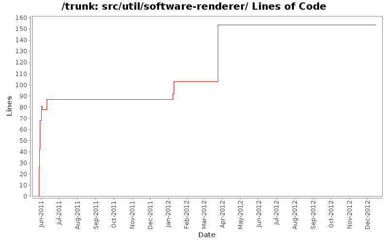 src/util/software-renderer/ Lines of Code