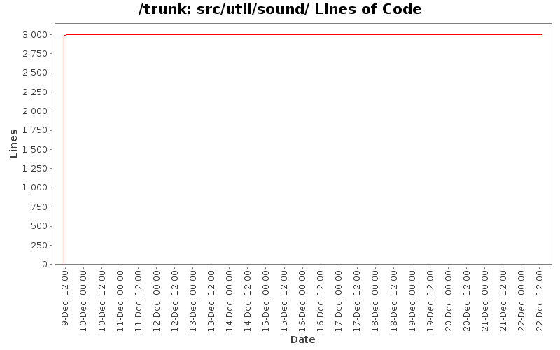 src/util/sound/ Lines of Code