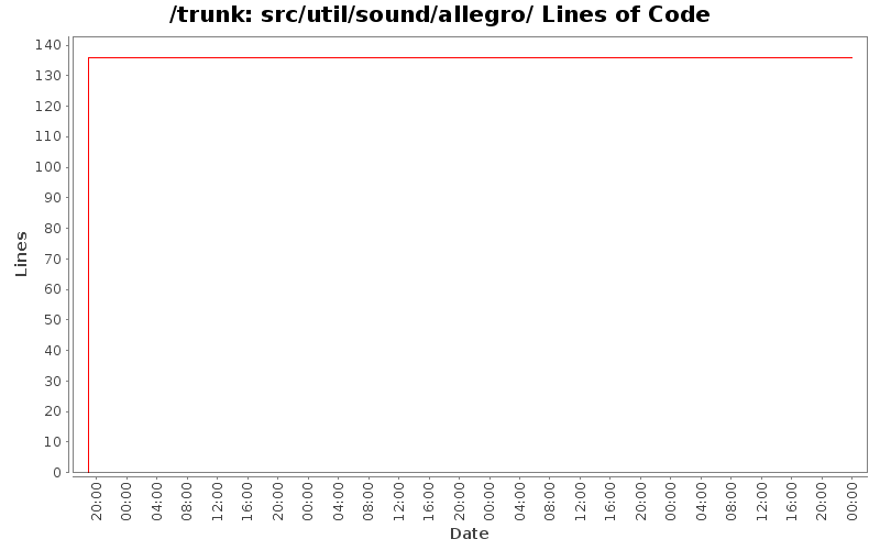src/util/sound/allegro/ Lines of Code