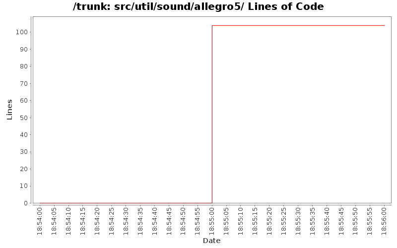 src/util/sound/allegro5/ Lines of Code
