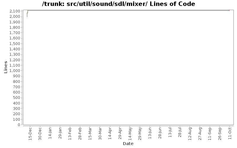 src/util/sound/sdl/mixer/ Lines of Code