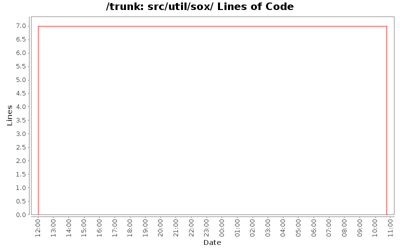 src/util/sox/ Lines of Code