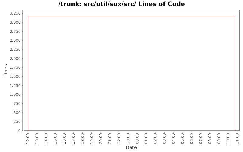 src/util/sox/src/ Lines of Code