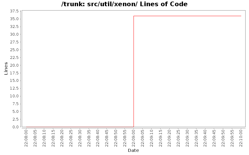 src/util/xenon/ Lines of Code