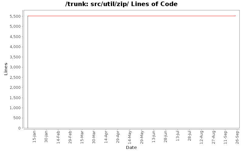 src/util/zip/ Lines of Code