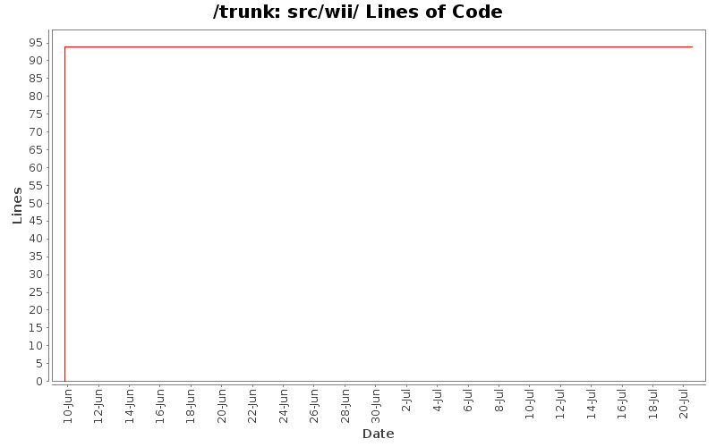 src/wii/ Lines of Code