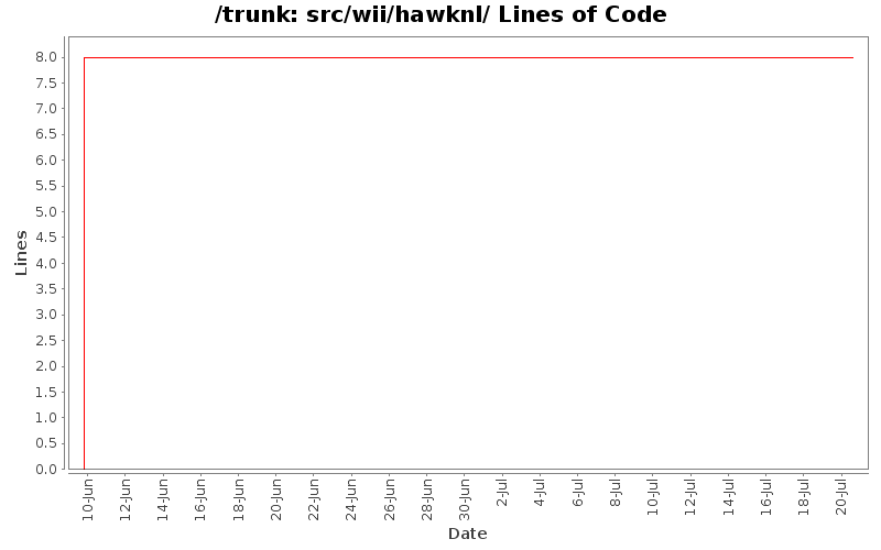 src/wii/hawknl/ Lines of Code