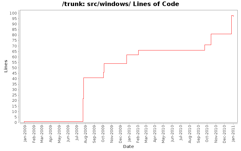 src/windows/ Lines of Code