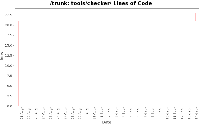 tools/checker/ Lines of Code