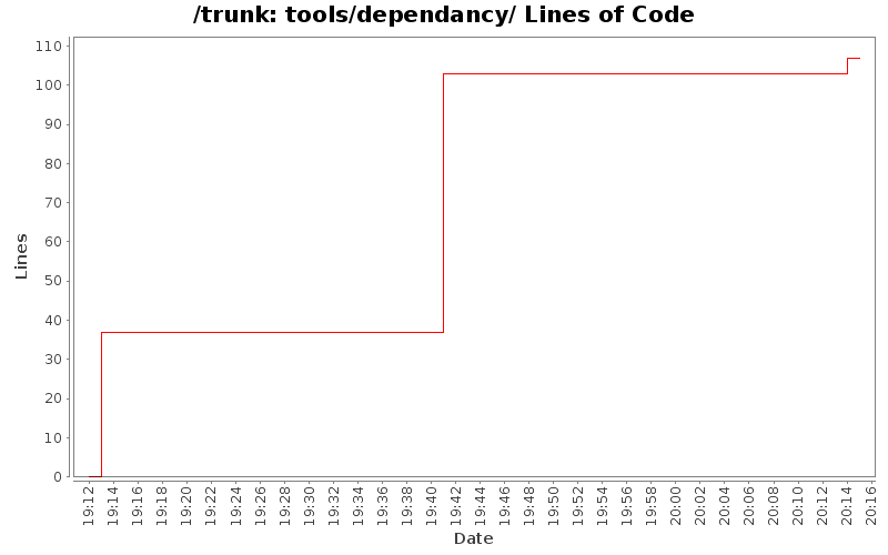 tools/dependancy/ Lines of Code