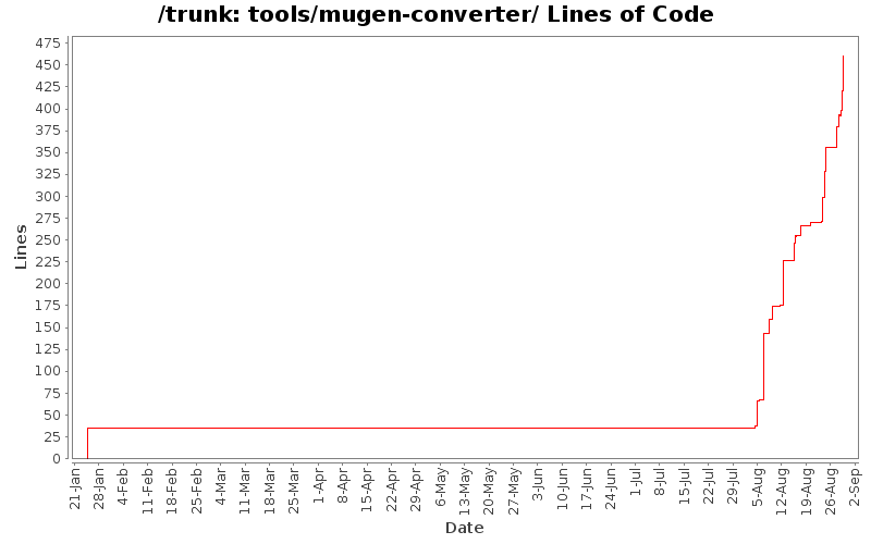 tools/mugen-converter/ Lines of Code
