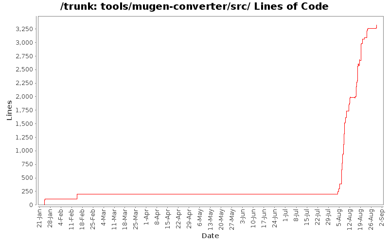tools/mugen-converter/src/ Lines of Code