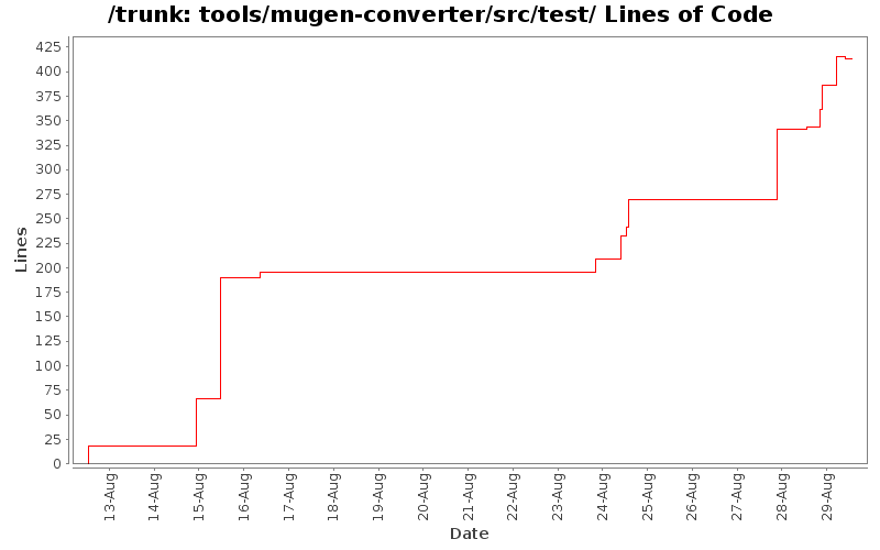 tools/mugen-converter/src/test/ Lines of Code