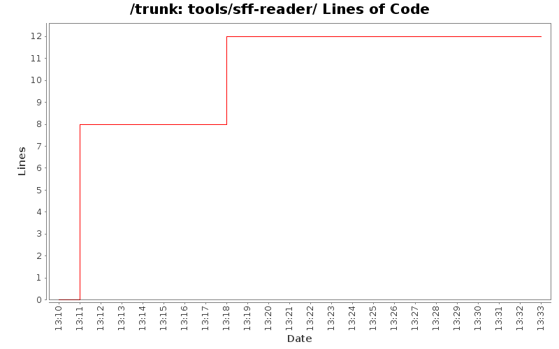 tools/sff-reader/ Lines of Code