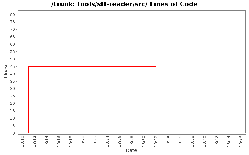 tools/sff-reader/src/ Lines of Code