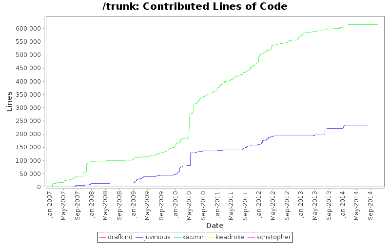 Contributed Lines of Code